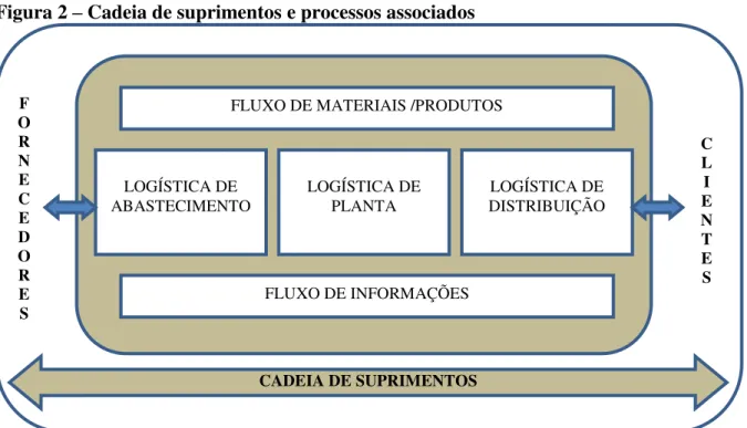 Figura 2 – Cadeia de suprimentos e processos associados 