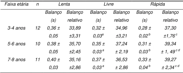 Tabela 8 – Tempo de balanço absoluto (s) e relativo por grupo (média ± dp). 