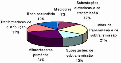 Figura 1.1. Distribuição das perdas nos sistemas de potência [1]. 