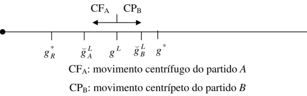 Figura 5.2 – Movimentação dos partidos quando apenas R é organizado e  μ R &gt; 1 &gt; η R &gt; 0 Neste ponto, dois comentários em relação à antipatia dos grupos pelos partidos se  fazem necessários