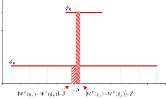 Gráfico 2.1 – Representação do eleitor indiferente das classes de pobres e de ricos 