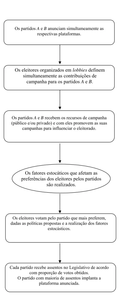 Figura 3.1: Visão geral do jogo entre partidos, lobbistas e eleitores. 