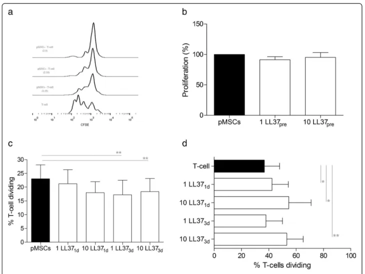 Fig. 3 LL-37 induces pMSCs migration. a Wound scratch assay for untreated pMSCs; pretreated with LL-37; or treated with LL-37