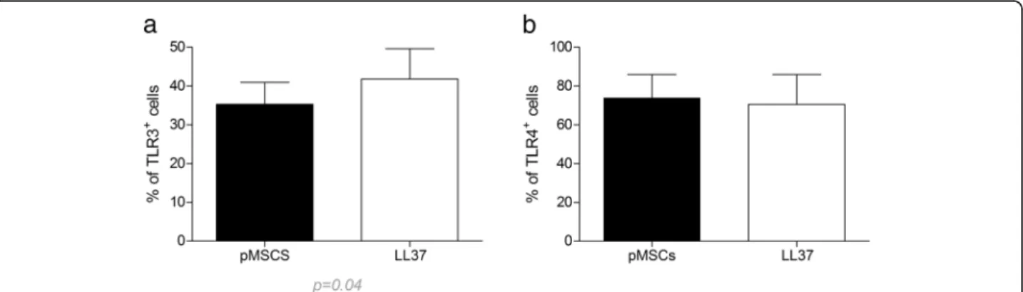 Fig. 5 TLR3 and TLR4 expression on pMSCs. pMSCs were cultured in the presence or absence of LL-37 for 2 days