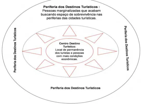 Ilustração 4: Força centrípeta e centrífuga do turismo nos destinos turísticos  Elaboração: ÁLVARES, P.B, 2010