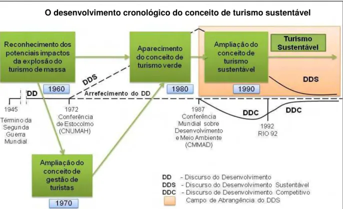 Ilustração 7 – Desenvolvimento cronológico do conceito de turismo sustentável  Fonte: Machado, V