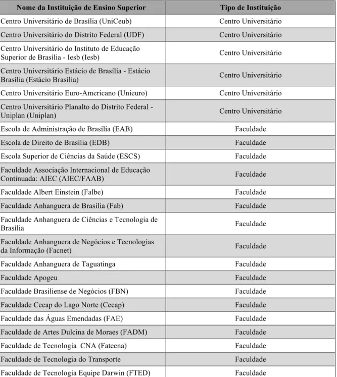Tabela 01: Lista das Instituições de Ensino Superior (IES) em funcionamento no DF  Nome da Instituição de Ensino Superior  Tipo de Instituição  Centro Universitário de Brasília (UniCeub)  Centro Universitário  Centro Universitário do Distrito Federal (UDF)