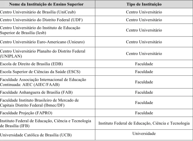 Tabela 02: Lista das bibliotecas que responderam ao questionário  Nome da Instituição de Ensino Superior  Tipo de Instituição  Centro Universitário de Brasília (UniCeub)  Centro Universitário  Centro Universitário do Distrito Federal (UDF)  Centro Universi