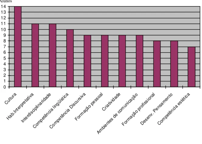 Gráfico 1- Contribuições da literatura no ensino de línguas (1)   