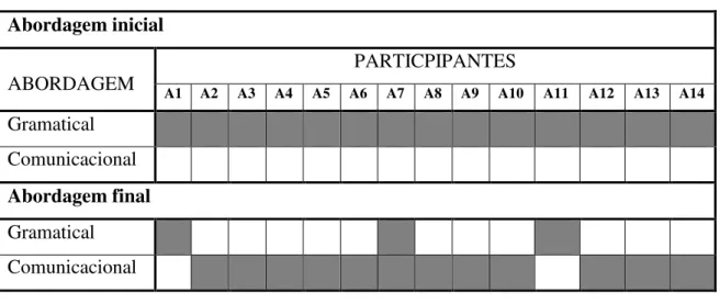 Tabela 4 – Panorama parcial de desempenho (1): as propostas de ensino dos alunos  Abordagem inicial 