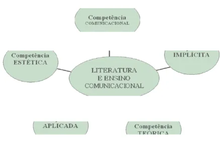 Figura 2 - O uso comunicacional da literatura e as competências de ensinar do professor 