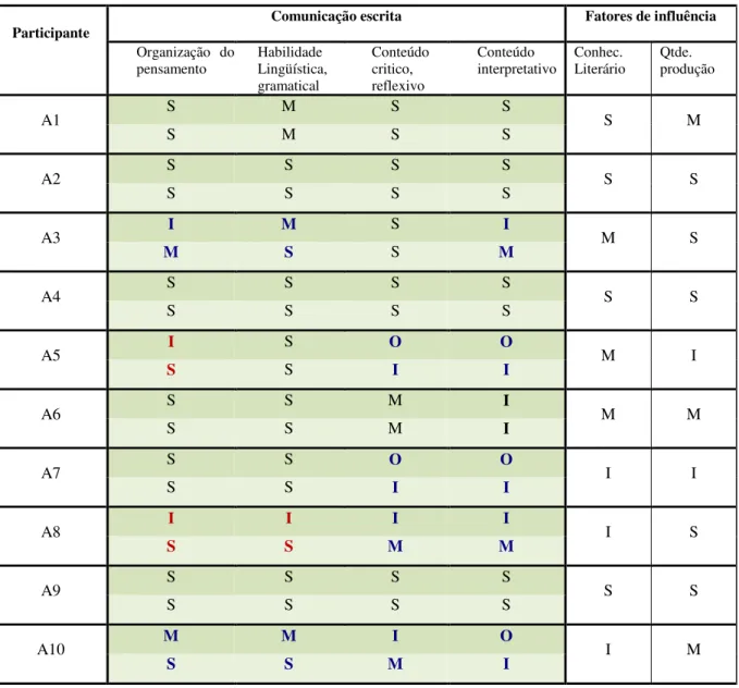 Tabela 5 – Panorama parcial de desempenho (2): a comunicação escrita 