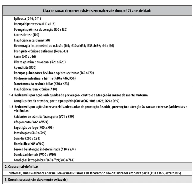 Figura 2  -   Lista de causas de mortes evitáveis por intervenções no âmbito do Sistema Único de Saúde do Brasil  para faixas etárias de cinco a 75 anos