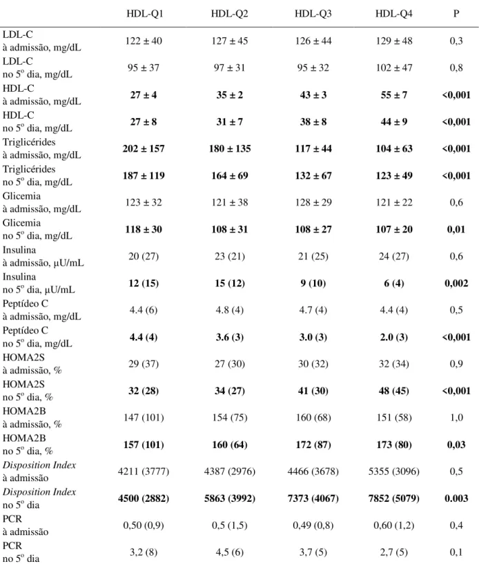 Tabela 2. Dados laboratoriais das primeiras 24h após o início dos sintomas do IM (admissão) e no 5º dia de  hospitalização  HDL-Q1  HDL-Q2  HDL-Q3  HDL-Q4  P  LDL-C  à admissão, mg/dL  122 ± 40  127 ± 45  126 ± 44  129 ± 48  0,3  LDL-C  no 5 o  dia, mg/dL 