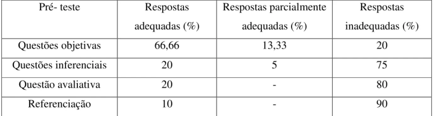 Tabela 11: média dos resultados colhidos no pré-teste. 