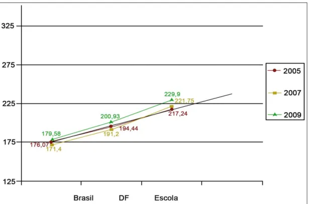 Gráfico  2:  Média  de  desempenho  da  prova  Brasil  do  Brasil,  DF  e  da  Escola