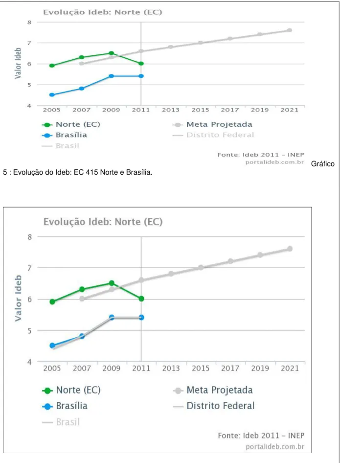 Gráfico   5 : Evolução do Ideb: EC 415 Norte e Brasília.