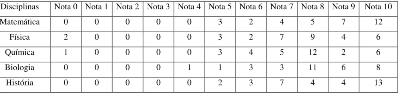 Tabela  01  –  Tabela  demonstrativa  do  resultado  final  das  avaliações  das  disciplinas  pelos alunos entrevistados