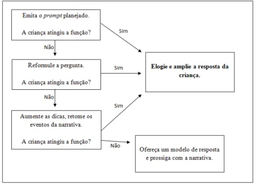 Figura 1. Diagrama das interações dialógicas entre contadora e criança 