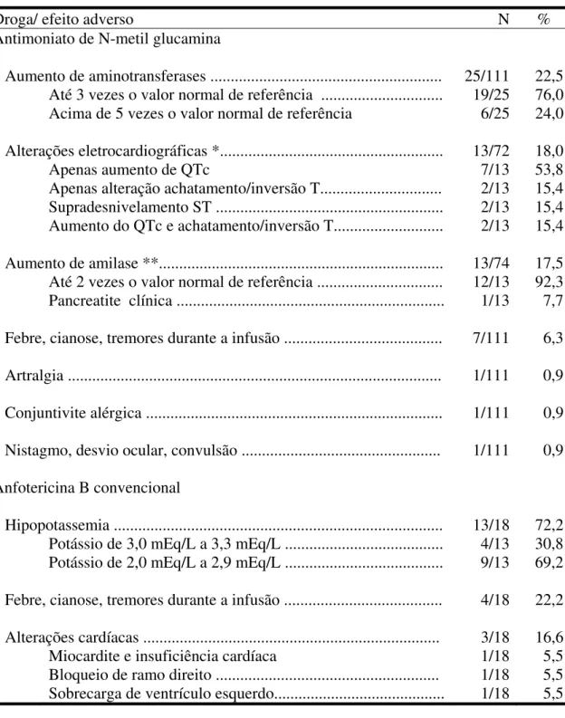 Tabela 2. Principais efeitos adversos encontrados em crianças que utilizaram  antimoniato de N-metil glucamina e anfotericina B no tratamento de leishmaniose  visceral, NHU-UFMS , 1998 – 2005