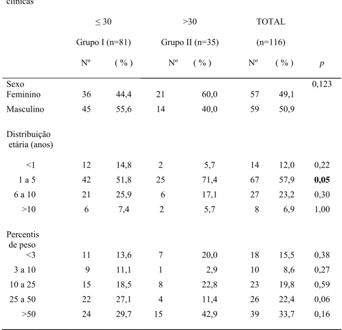 Tabela 1. Características clínicas de 116 crianças com leishmaniose visceral, de acordo   com o tempo de  duração da doença, NHU-UFMS, 1998 – 2005 
