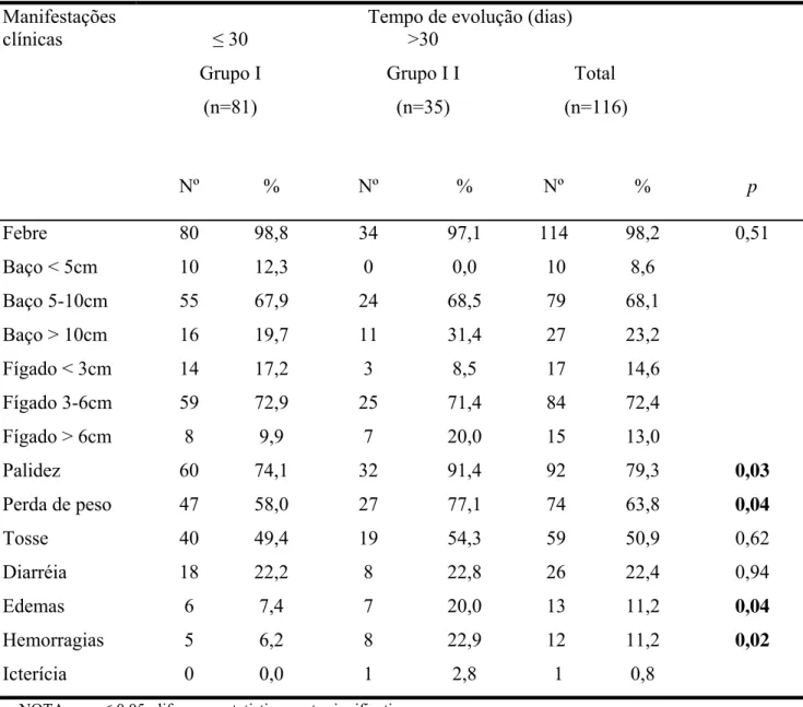 Tabela 2 – Manifestações clínicas de 116 crianças com leishmaniose visceral segundo o  tempo de duração da doença, NHU-UFMS, 1998 – 2005