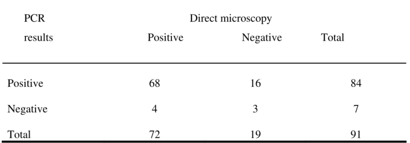 Table 2. Comparison of PCR and direct microscopy for detection of Leishmania in bone  marrow aspirates Giemsa-stained slides, in patients with visceral leishmaniasis 