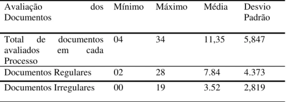 Tabela 2. Avaliação dos documentos  Avaliação dos  Documentos 