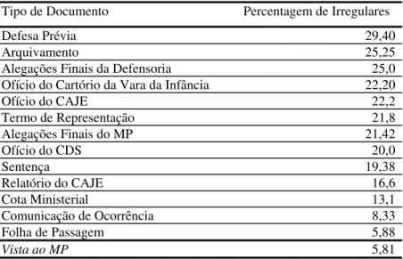 Tabela 5. Documentos  com menos de 30% de irregularidades 
