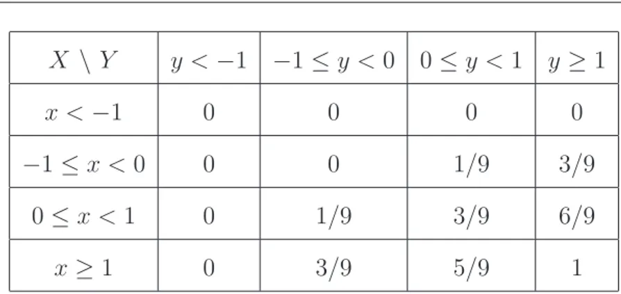 Tabela 1.2: Distribuição Marginal de X