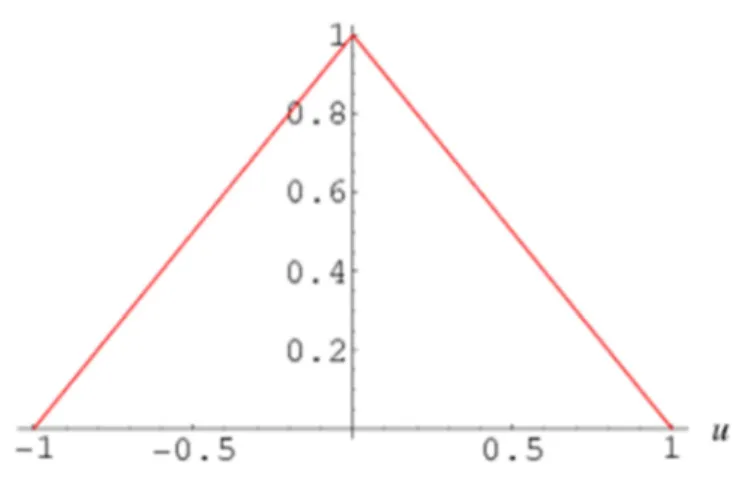 Gráfico  1.  F.d.p. da Distribuição Triangular no intervalo [-1,1] de uma variável  aleatória u