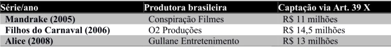 Tabela 2 – Séries coproduzidas pela HBO Brasil