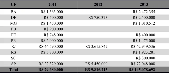 Tabela 6 – Recursos do FSA por Unidade Federativa