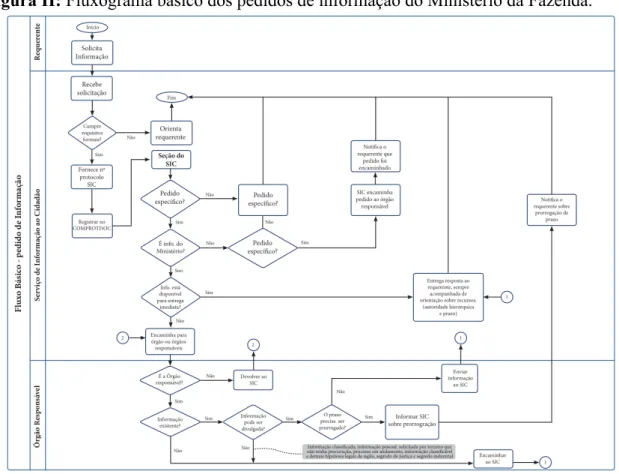 Figura II: Fluxograma básico dos pedidos de informação do Ministério da Fazenda. 