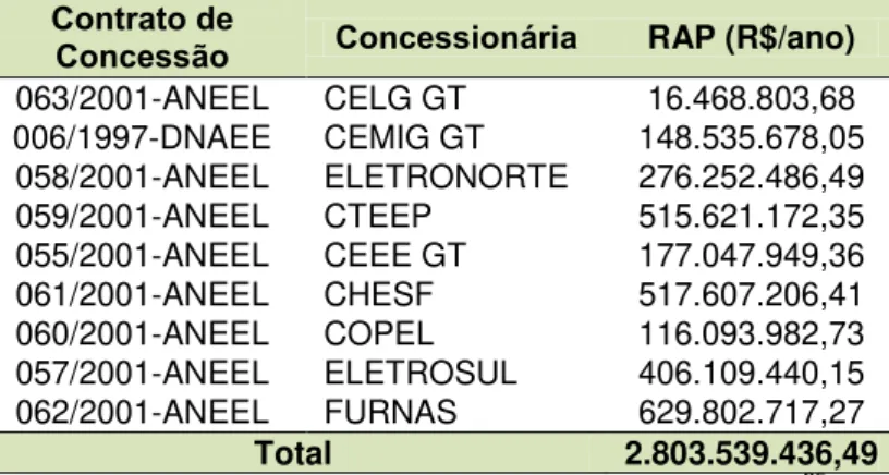 Tabela 1 - Novos valores de RAP conforme Portaria n° 579, de 31 de outubro de 2012                                          RAP (R$/ano)   063/2001-ANEEL   CELG GT   16.468.803,68  006/1997-DNAEE   CEMIG GT   148.535.678,05  058/2001-ANEEL   ELETRONORTE   