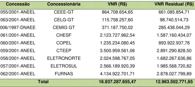 Tabela  21  -  VNR  e  VNR  Residual  das  instalações  remuneradas  por  RBNI/RCDM,  a  preços  de  outubro de 2012 