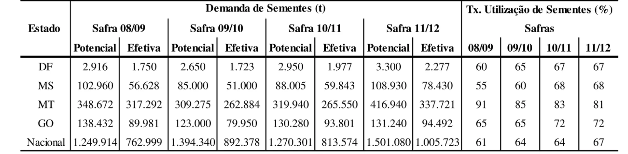 Tabela 1.3  –  Demanda Potencial e Efetiva de Utilização de Sementes de Soja na Região Centro-Oeste 