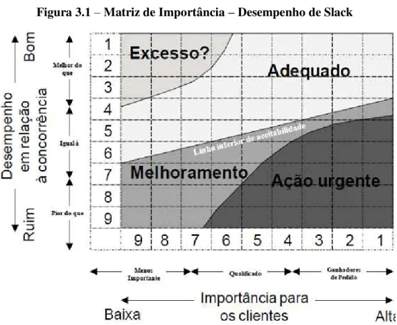 Figura 3.1  –  Matriz de Importância – Desempenho de Slack 