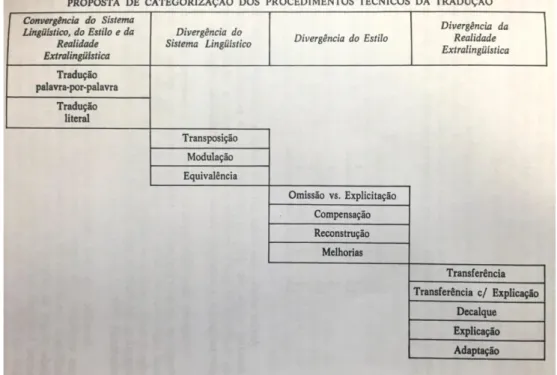 Figura 1. Proposta de categorização dos procedimentos técnicos da tradução,  de  Heloísa  Gonçalves  Barbosa
