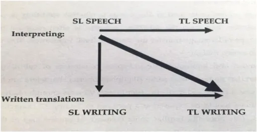 Figura 3. Tradução diagonal. (GOTTLIEB, 2004) 