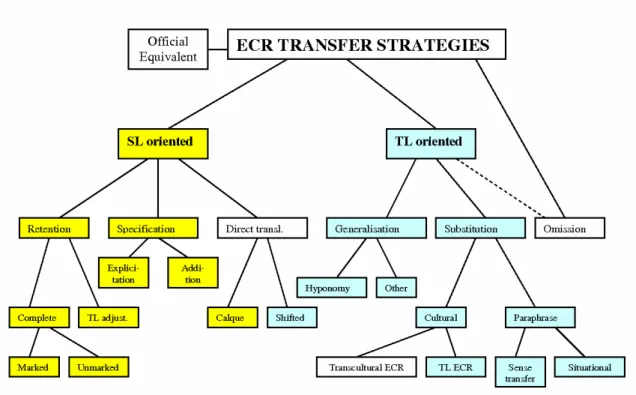Figura  4.  Estratégias  de  tradução  para  legendagem  de  elementos  culturais  extralinguísticos