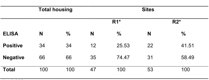 Table 1 - Total housing seroprevalence and comparison of seroprevalence of anti- anti-IBV antibodies regarding two different collection sites, R1 and R2 regions,  using  ELISA