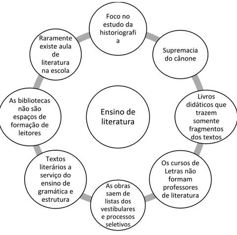 Figura 1: Memória discursiva do ensino de literatura. 