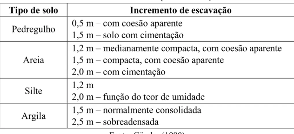 Tabela 1 – Altura das etapas de escavação  Tipo de solo  Incremento de escavação 