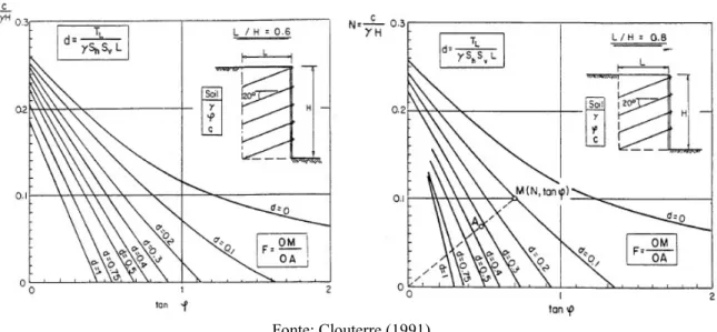 Figura 15 – Exemplos de ábacos de estabilidade de pré-dimensionamento 