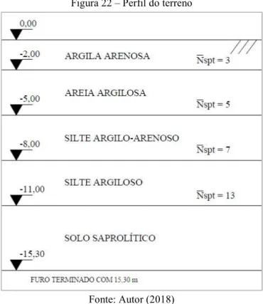 Figura 22 – Perfil do terreno 