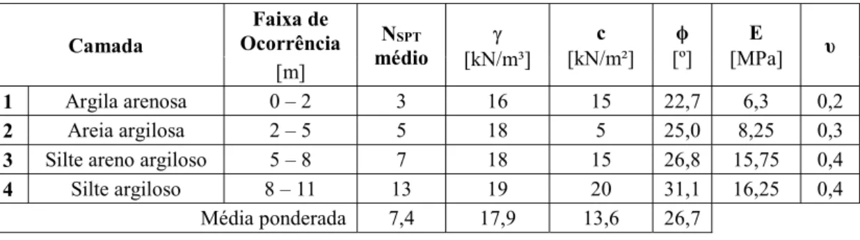 Tabela 6 – Resumo dos parâmetros geotécnicos  Camada  Faixa de  Ocorrência  N SPT médio   [kN/m³]  c  [kN/m²]  ϕ  [º]  E  [MPa]  υ  [m]  1  Argila arenosa  0 – 2  3  16  15  22,7  6,3  0,2  2  Areia argilosa  2 – 5   5  18  5  25,0  8,25  0,3 