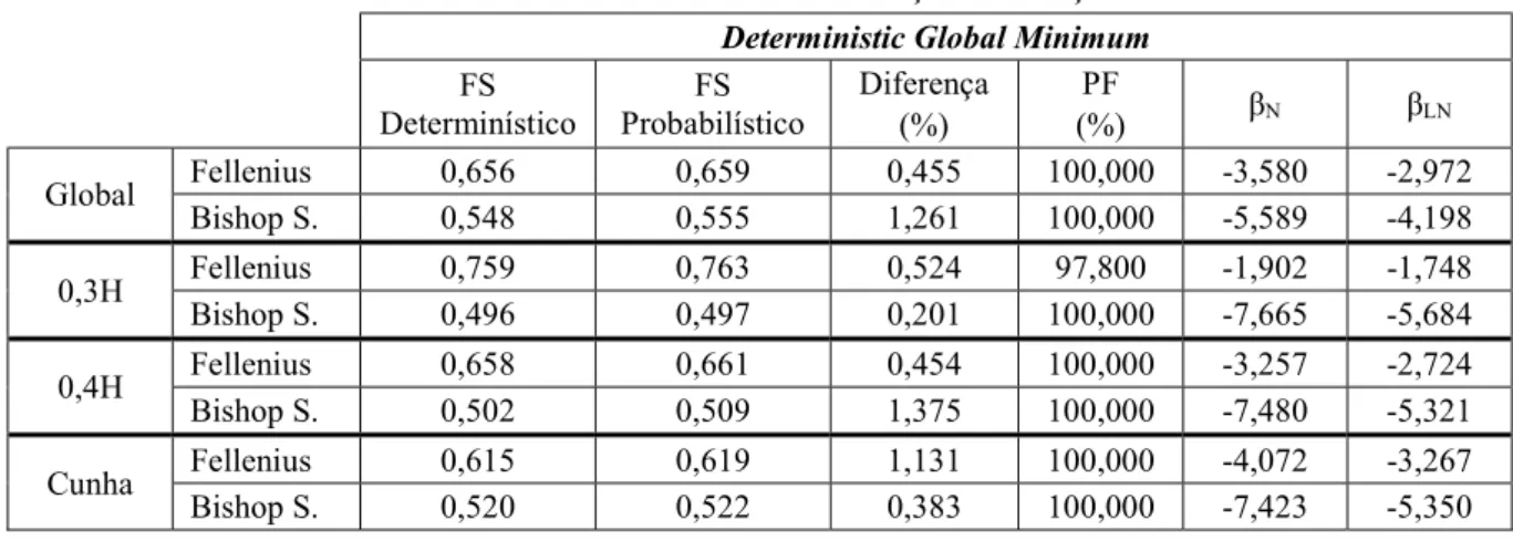 Tabela 10 – Valores de FS e PF – Maciço não reforçado  Deterministic Global Minimum  Determinístico  FS  FS  Probabilístico  Diferença (%)  PF  (%)  β N β LN Global  Fellenius  0,656  0,659  0,455  100,000  -3,580  -2,972  Bishop S