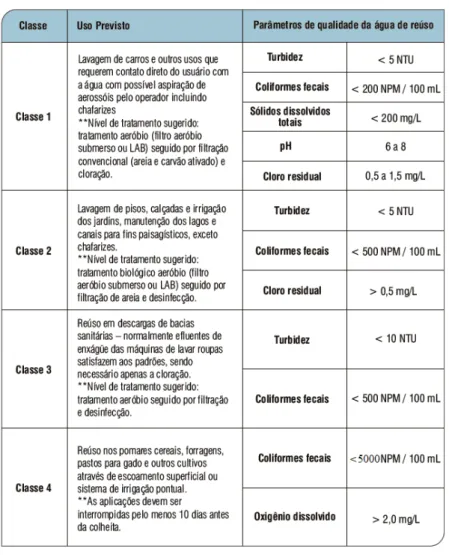 Tabela 01: Classificação dos parâmetros de qualidade da água segundo os reúsos previstos