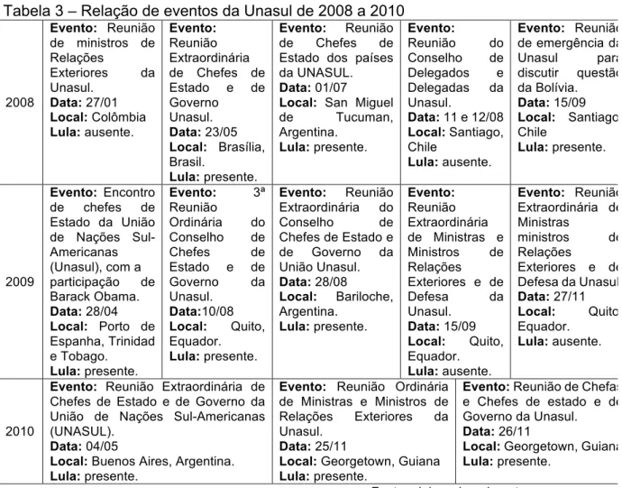 Tabela 3 – Relação de eventos da Unasul de 2008 a 2010 